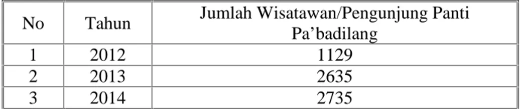 Tabel 4. Jumlah Pengunjung Pada Kawasan WisataPantai Pa’badilang Kecamatan Bontomatene Tahun 2012 – 2014