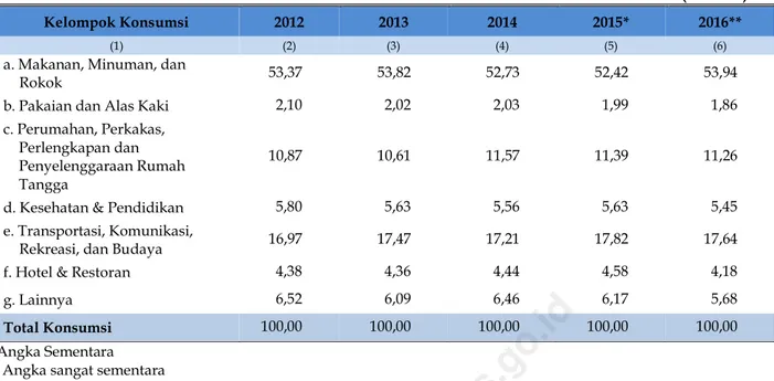 Tabel  8. Pertumbuhan Riil Penggunaan Konsumsi Akhir Rumah Tangga Provinsi Papua Barat,  2012—2016 