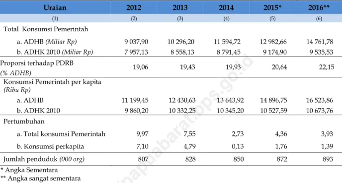 Tabel 11.  Perkembangan Pengeluaran Konsumsi Akhir Pemerintah  Provinsi Papua Barat, 2012 – 2016 