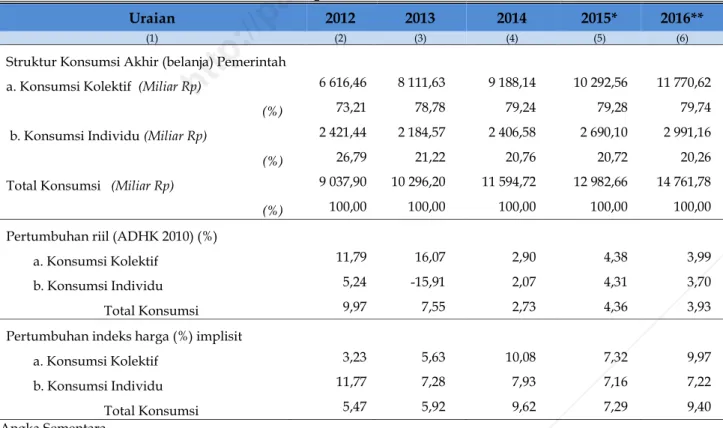 Tabel 12. Struktur Pengeluaran Konsumsi Akhir Pemerintah  Provinsi Papua Barat, 2012 – 2016 