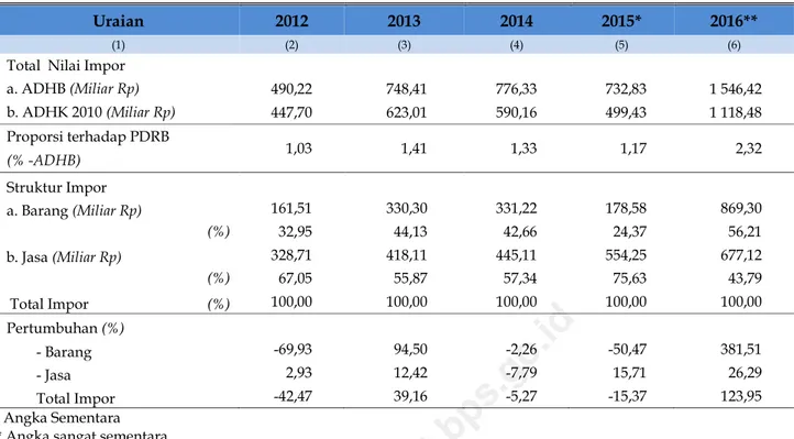Tabel  16  di  atas  menunjukan  bahwa  pola  perkembangan  impor  luar  negeri  adh  berlaku  Papua Barat dari  tahun 2012  hingga 2016  mengalami  peningkatan  yang  cukup  besar,  yakni  dari  490,22  miliar  rupiah  pada  tahun  2012,  menjadi  1.546,4
