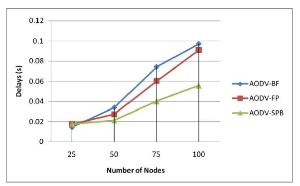 Fig. 4 Delay vs. number of nodes placed over 500 m × 500 m