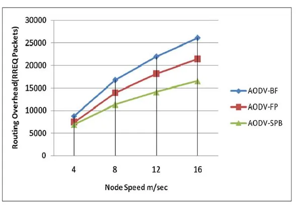 Fig. 5 Routing overhead vs. node speed for a networksize of 50 nodes and 10 connections