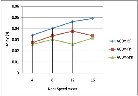 Fig. 6 Normalized routing load vs. node speed for a network size of 50 nodes and 10 connections