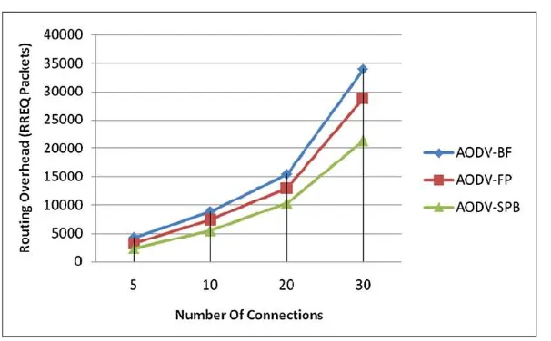 Fig. 8 Routing overhead vs. trafﬁc for a network size of 50 nodes with node speed of 2 m/s