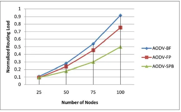 Fig. 3 Normalized routing load vs. number of nodes placed over 500 m × 500 m