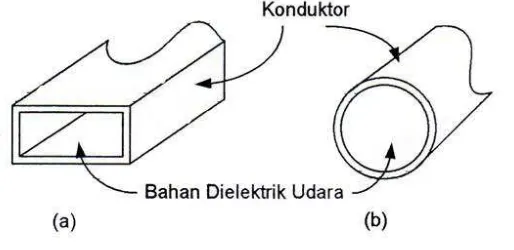 Gambar 2.6 Rectangular waveguides dan circular waveguides 