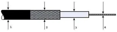 Gambar 3.1 Konstruksi kabel koaksial 