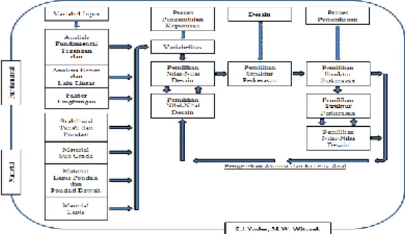 Gambar 2.1, Proses Perancangan Struktur Jalan  (Principles of Pavement Design-edisi 2) 