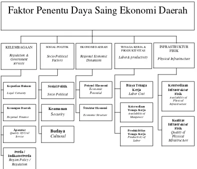 Gambar 2.1  Faktor Penentu Daya Saing Ekonomi Daerah Kerangka konseptual analisis daya saing ekonomi Kabupaten Simalung 