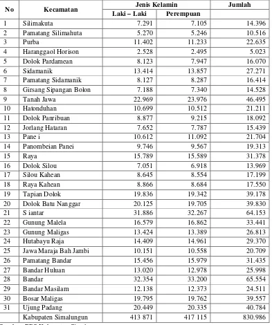 Tabel 4.1 Penyebaran Penduduk di Kabupaten Simalungun Tahun 2012 