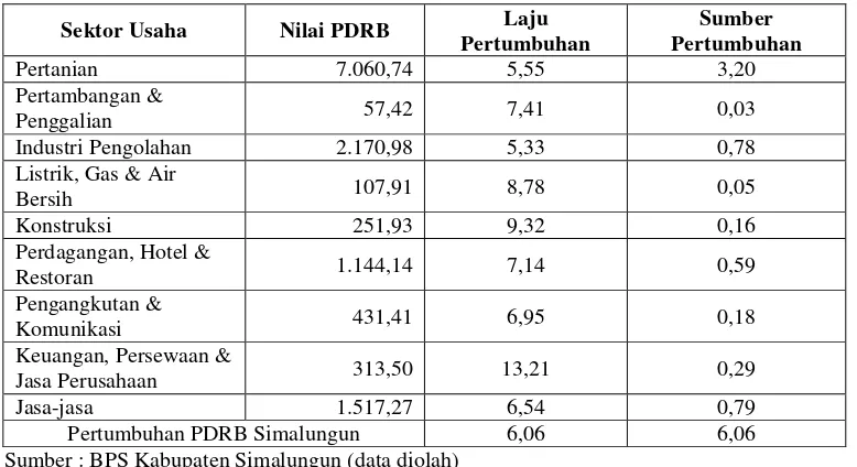 Tabel 4.2 Nilai PDRB, Laju Pertumbuhan dan Sumber Pertumbuhan Ekonomi PDRB 