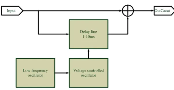 Gambar 11. Sistem flanger sederhana.     