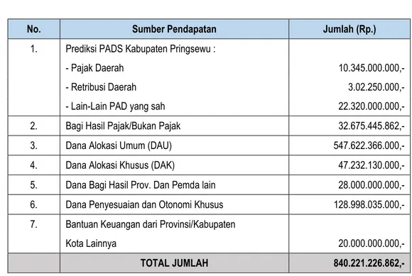 Tabel V-1. Rencana Anggaran Pendapatan Kabupaten Pringsewu Tahun 2014 