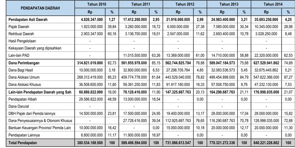 Tabel V-2. Perkembangan Pendapatan Daerah dalam 5 Tahun Terakhir 