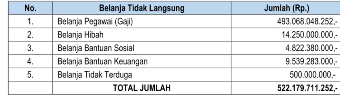 Tabel V-3. Rencana Belanja Tidak Langsung Kabupaten Pringsewu Tahun 2014 
