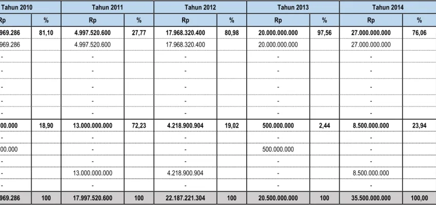 Tabel V-6. Perkembangan Pembiayaan Daerah dalam 5 Tahun Terakhir 
