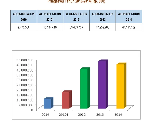 Tabel V-7. Perkembangan Alokasi APBD Untuk Pembangunan Bidang Cipta Karya Di Kabupaten  Pringsewu Tahun 2010-2014 (Rp