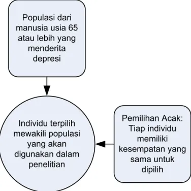 Gambar 3.1  Contoh Pemilihan Acak Sample Penelitian 