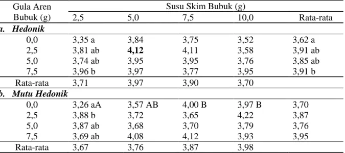 Tabel 2  Pengaruh  formulasi  susu  skim  dan  gula  aren  terhadap  sifat  sensoris  untuk  aroma  minuman cokelat instan dari biji kakao terfermentasi asal Samarinda 