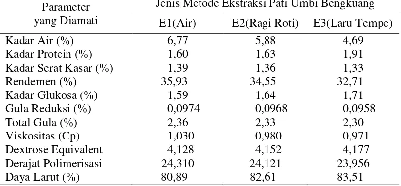 Tabel 5 Pengaruh jenis metode ekstraksi pati umbi bengkuang terhadap parameter yang diamati 