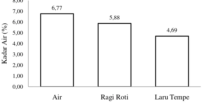 Tabel 7. Uji LSR efek utama jenis metode ekstraksi pati umbi bengkuang terhadap kadar air PLA 