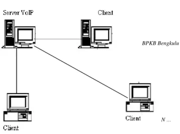 Gambar 3.1. Perancangan model Jaringan VoIP 