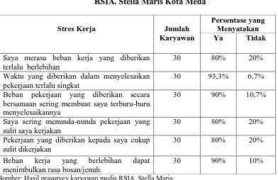 Tabel 1.2 Hasil Pra survey mengenai Stres Kerja Karyawan Medis 