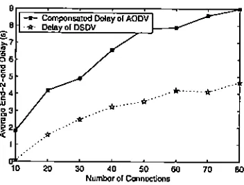 Fig. 6.Delay Compensation of AODV