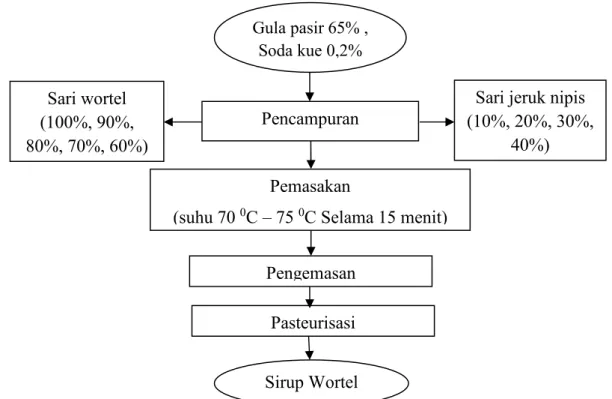 Gambar 3.3 Diagram Alir Pembuatan Sirup Wortel (Daucus carota L.) Jeruk nipis  
