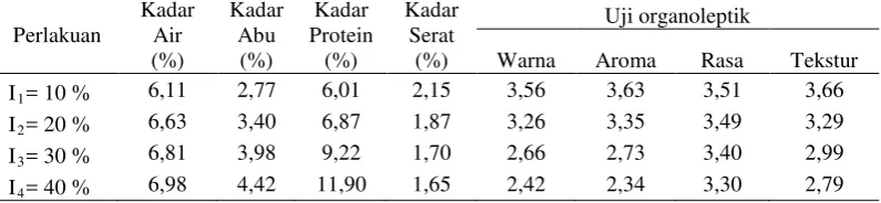 Tabel 11. Pengaruh Jumlah Ikan Terhadap Parameter yang Diamati. 