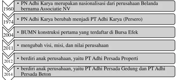 Gambar II.2 Sejarah PT Adhi Beton. 