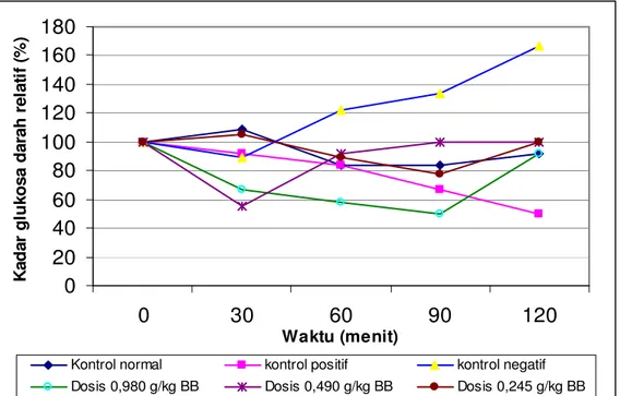 Gambar 1  Grafik  Kadar  Glukosa  Darah  Relatif  (%)  Masing-masing   Kelompok  Uji  Ekstrak  Sebelum  dan  Sesudah  Pemberian  Glukosa 2 g/kg BB 
