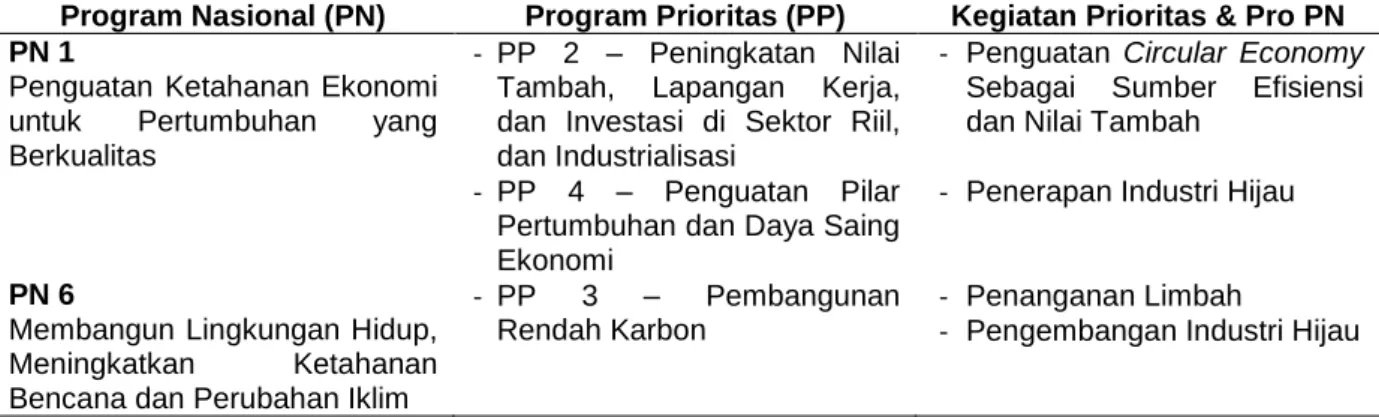 Tabel 1. Ekonomi sirkular dalam RPJMN 2020-2024 