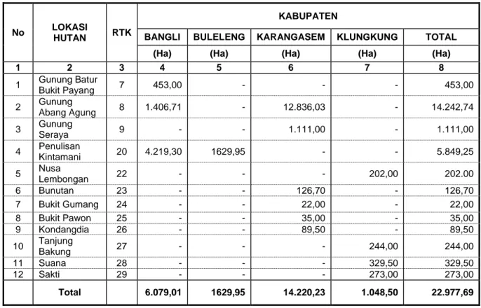 Tabel 2.1 Letak dan Luas KPH Bali Timur Berdasarkan Kabupaten dan RTK 