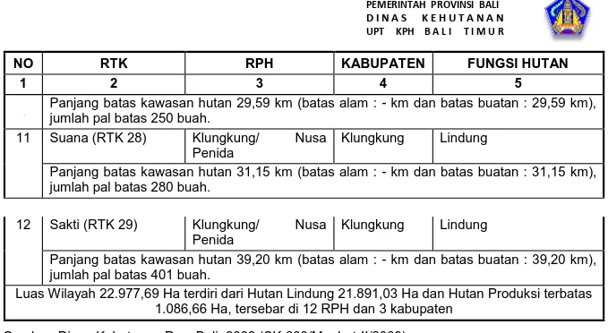 Tabel 2.3 Luas dan Sebaran Fungsi KPH Bali Timur per RTK 