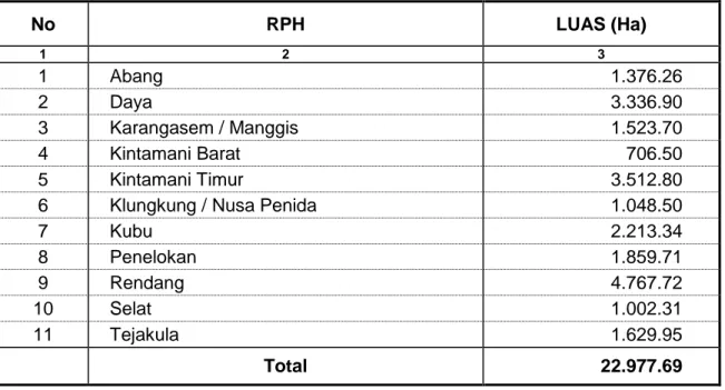Tabel 2.4 Sebaran Luasan Kawasan Hutan per RPH  