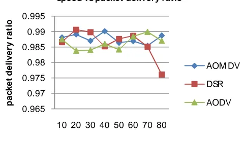Figure 5 shows packet delivery ratio with varying pause times  