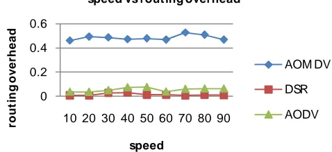 Figure 7 shows routing overhead with varying pause times  
