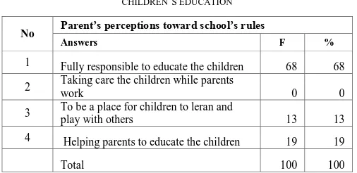 TABLE V.  TEACHER’S EXPECTATIONS TOWARDS PARENT’S RULE IN THEIR CHILDREN EDUCATION 
