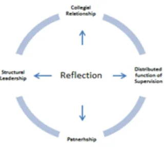 Fig. 1.  Interconnections of Component Collaborative-Reflective Supervision 