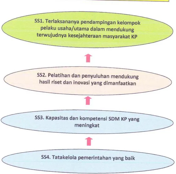 Gambar  2.  Peta  Strategi Bppp  Medan