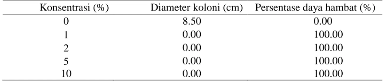 Tabel  1.  Hasil  uji  pendahuluan  daya  hambat  minyak  atsiri  cengkeh  dan  sereh  dapur  terhadap pertumbuhan jamur C