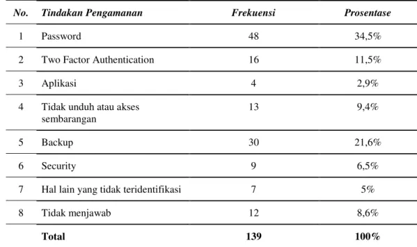 Tabel 2. Tindakan Pengamanan Informasi 