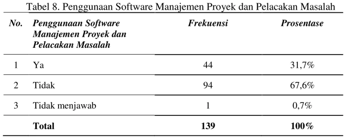 Tabel 8. Penggunaan Software Manajemen Proyek dan Pelacakan Masalah  No.  Penggunaan Software 