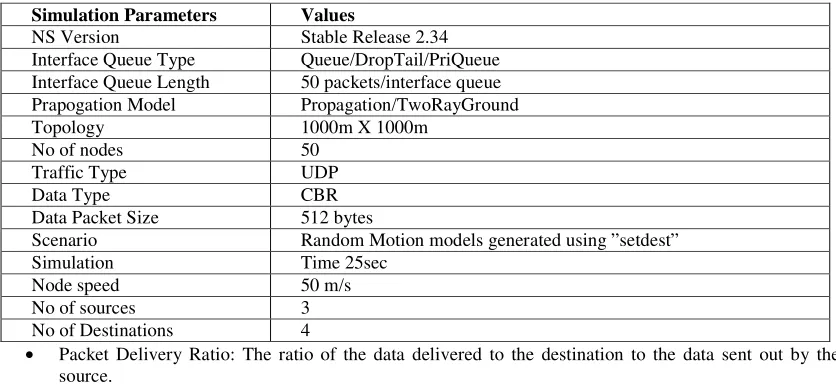 Table 1  NETWORK SCENARIO USING AODV 