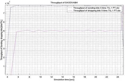 Fig. 1 Throughput of SAODVABH 