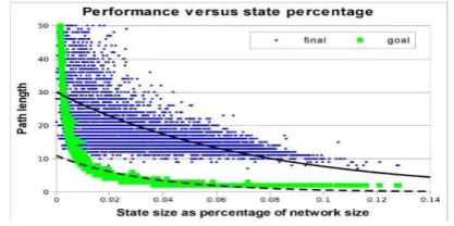 Fig. 5. Loose source routing performance compared to optimal, in a network with diameter slightly above 10