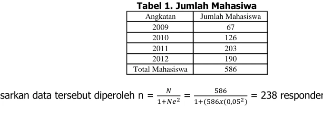 Tabel 1. Jumlah Mahasiwa 