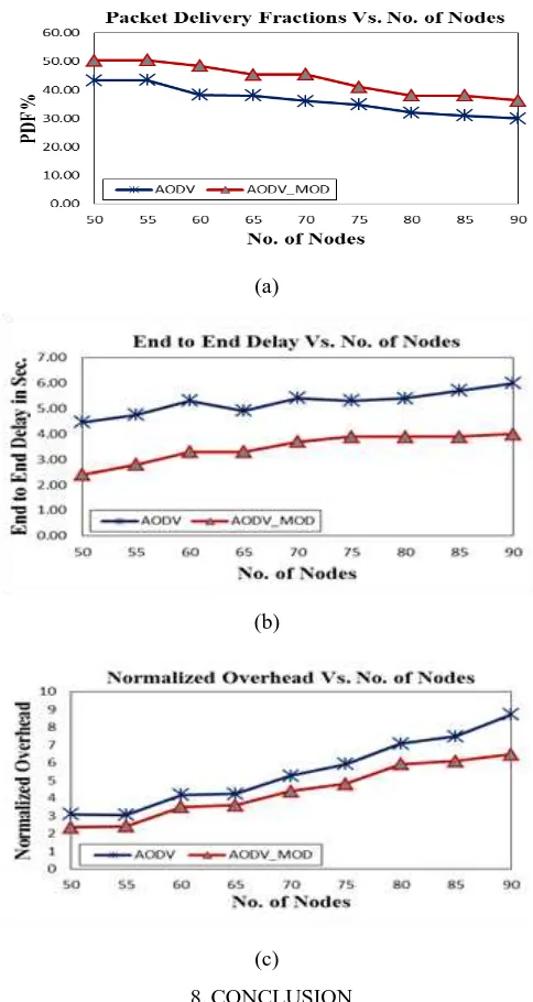 Figure 7 Varying Network Mobility Speed 